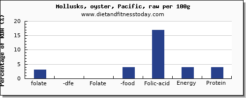 folate, dfe and nutrition facts in folic acid in oysters per 100g